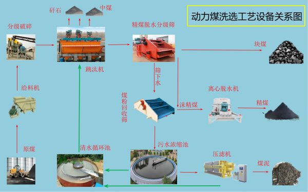 動(dòng)力煤洗選工藝設(shè)備關(guān)系圖